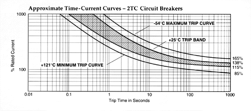 time and temperature rcode